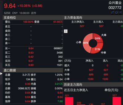 金針菇公司也入局白酒?眾興菌業(yè)再現(xiàn)&ldquo;沾酒就飆&rdquo;現(xiàn)象