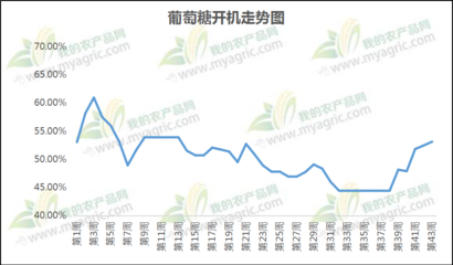 Myagric:結(jié)晶葡萄糖高位運(yùn)行還能維持多久?