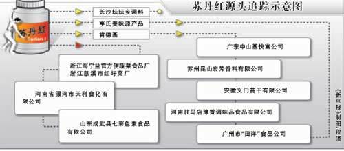 “蘇丹紅”中國源頭可能找到 山東現可疑廠家-財經