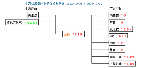 生意社:北方檢修偏多導致供應收緊 液氨跌后反彈