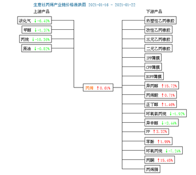 生意社:本周山東丙烯市場行情上揚后微跌持穩(1.18~1.22)