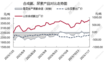 合成氨 | 多方聯(lián)動 繼續(xù)挺市運行