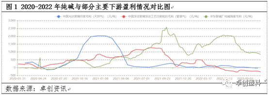 純堿 供需格局分化，產(chǎn)業(yè)鏈利潤向上游集中